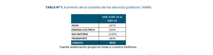 En el AMBA, las tarifas de los servicios públicos acumulan aumentos del 380 por ciento entre diciembre de 2023 y agosto.