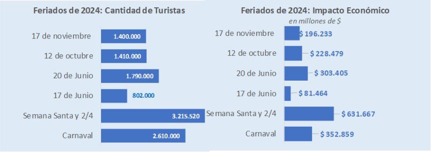 Por el feriado del Día de la Soberanía Nacional viajaron 1,4 millones de turistas. Por el feriado del Día de la Soberanía Nacional viajaron 1,4 millones de turistas.