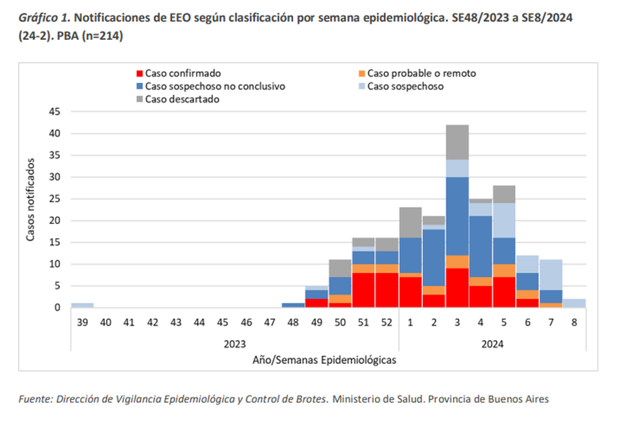 Según el último Boletín Epidemiológico del Ministerio de Salud bonaerense, hay 52 casos confirmados de encefalitis equina en personas.