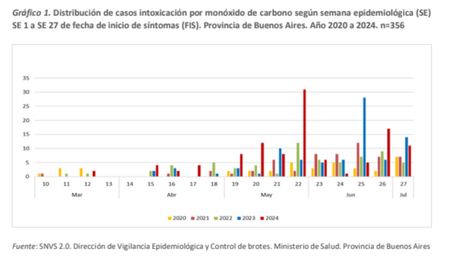 Según el último Boletín Epidemiológico del Ministerio de Salud bonaerense, aumentan los casos de intoxicación por monóxido de carbono en la Provincia.