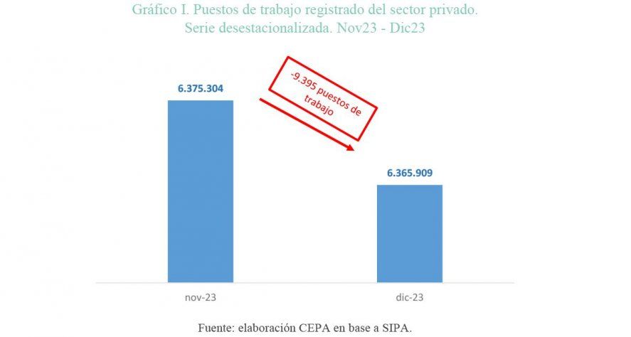 En enero se perdieron más de 9 mil puestos de empleo del sector privado.