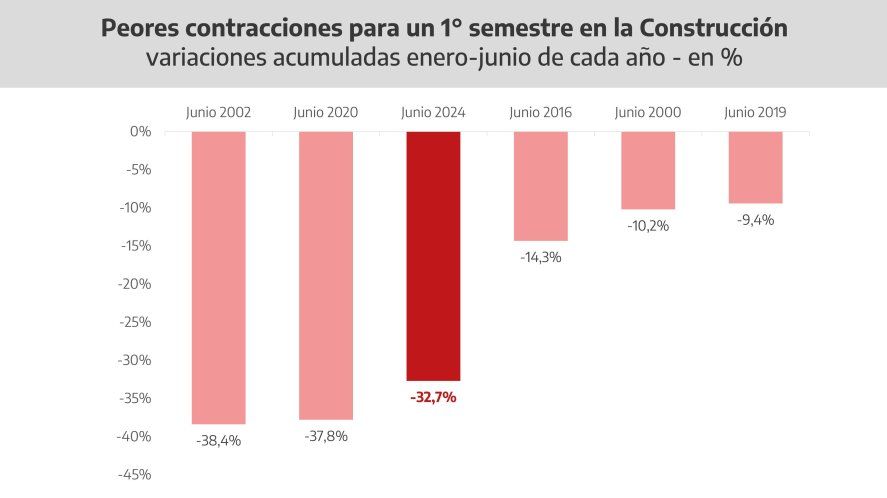 La caída de la construcción del primer semestre de 2024 es comparable con la pandemia y la crisis del 2001.