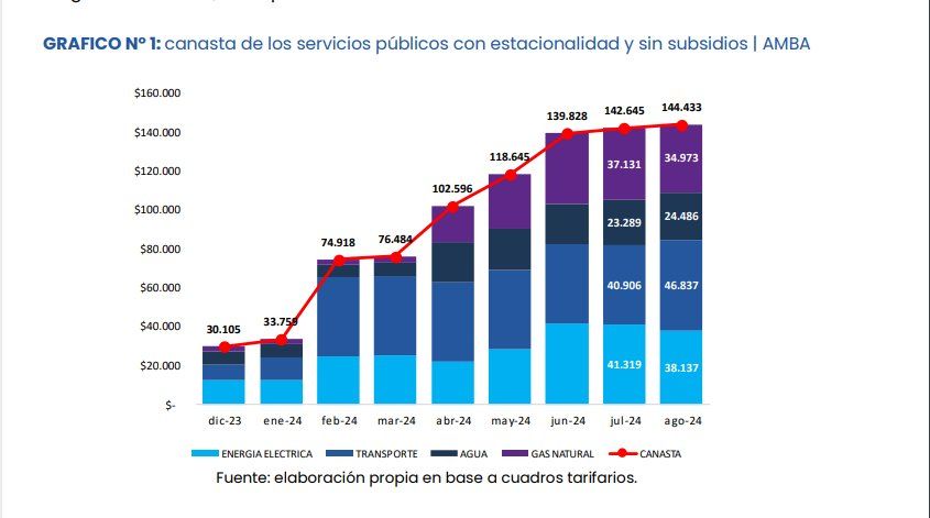 Una familia tipo del conurbano bonaerense necesitó más de 144 mil pesos para pagar las tarifas de los servicios públicos en agosto de 2024.