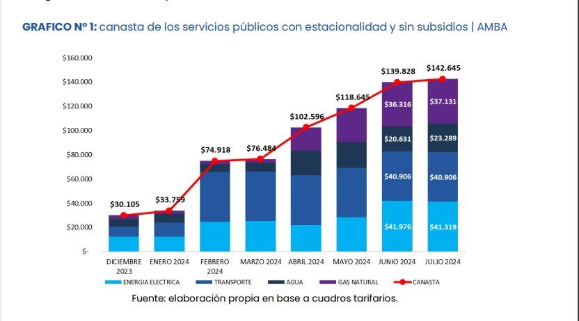 Antes del último aumento, una canasta básica de servicios públicos superaba los 140 mil pesos para familias del conurbano bonaerense. Antes del último aumento, una canasta básica de servicios públicos superaba los 140 mil pesos para familias del conurbano bonaerense.