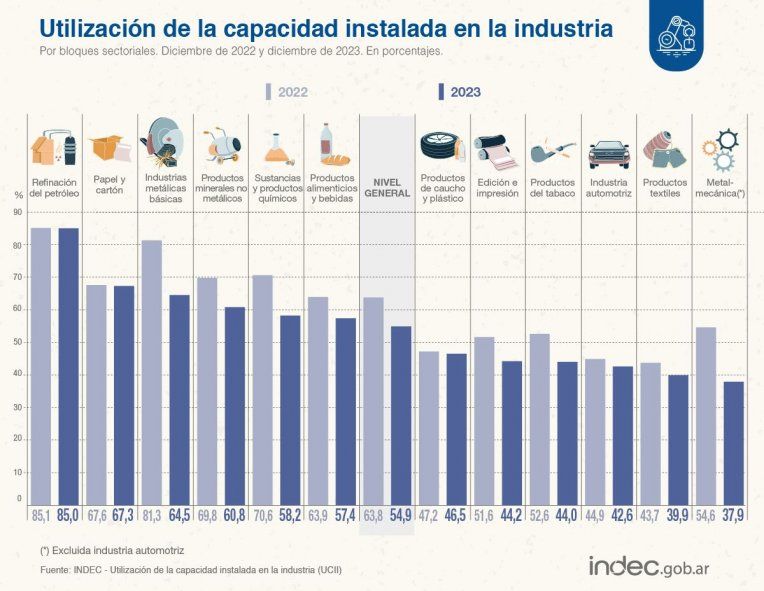 El uso de la capacidad instalada de la industria de diciembre mostró una caída récord de la actividad industrial del país. El uso de la capacidad instalada de la industria de diciembre mostró una caída récord de la actividad industrial del país.
