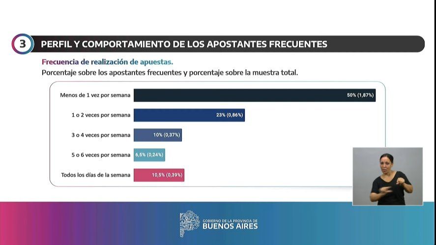 El universo de apostadores frecuentes es el que le preocupa al gobierno bonaerense.