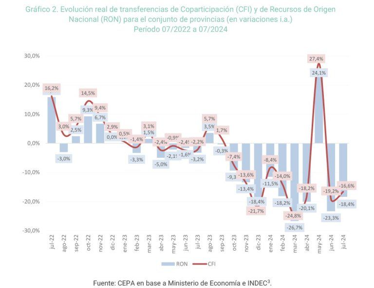 Las transferencias a las provincias acumulan dos meses seguidos de caída. Las transferencias a las provincias acumulan dos meses seguidos de caída.