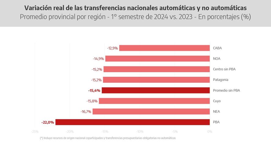Coparticipación y transferencias: La provincia de Buenos Aires afirma que le quitaron $1,3 billones Coparticipación y transferencias: La provincia de Buenos Aires afirma que le quitaron $1,3 billones