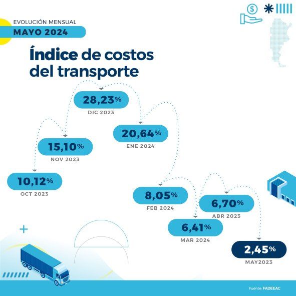 Los precios del transporte de carga mostraron una fuerte desaceleración, pero los motivos alarman al sector.