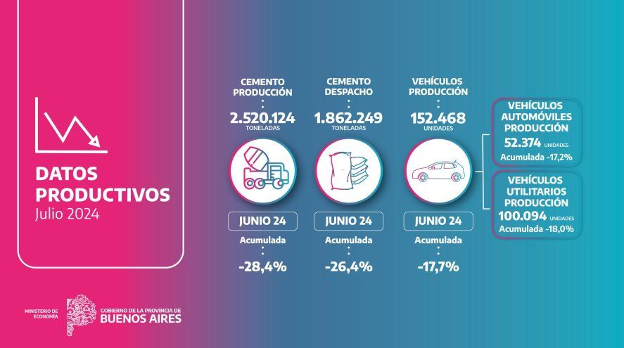 Tres sectores estratégicos de la producción bonaerense siguen acumulando caídas.