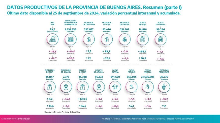 La producción bonaerense siguen en caída libre.