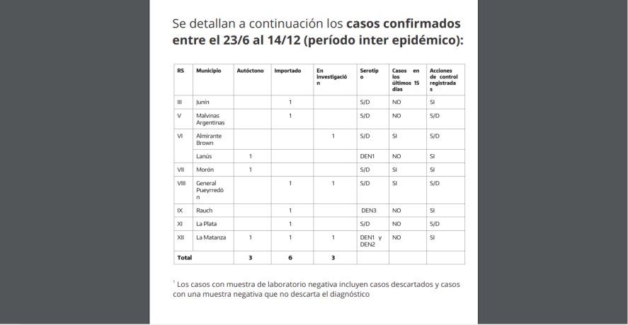 Los casos de dengue registrados hasta el 14 de diciembre. Los casos de dengue registrados hasta el 14 de diciembre.