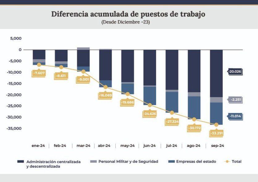 En 10 meses, más de 30 mil trabajadores estatales perdieron su fuente laboral.