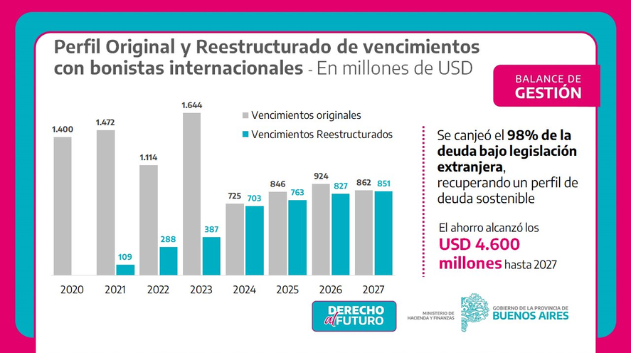 La deuda externa de la provincia de Buenos Aires después de la negociación con los bonistas de 2021.