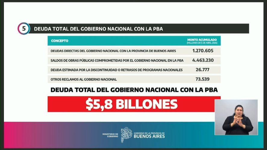 Por los fondos recortados, el Gobierno Nacional le debe a la provincia de Buenos Aires casi 6 billones de pesos.
