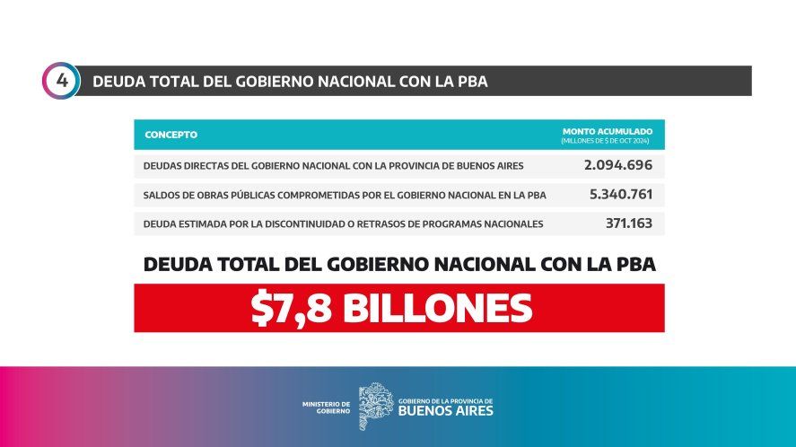 La deuda de Nación con la Provincia es de casi 8 billones de pesos.