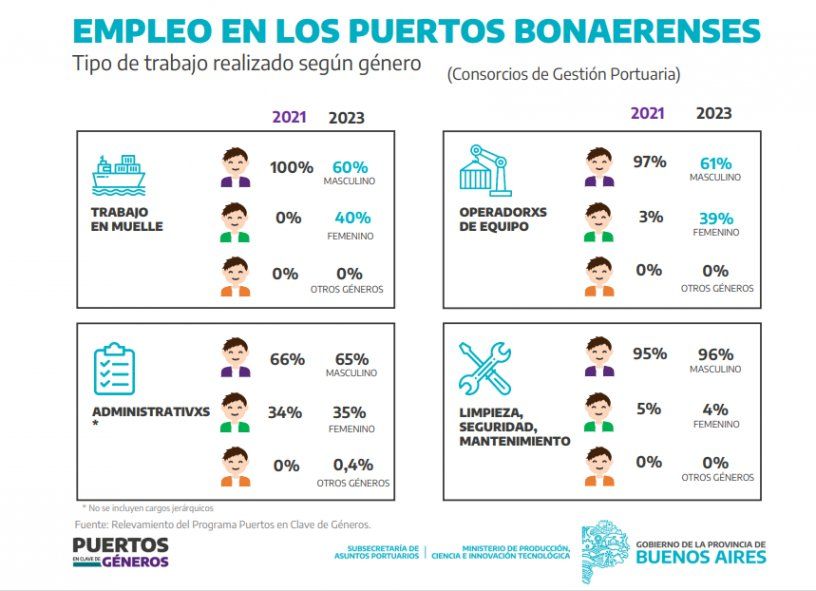 La brecha de género en los puertos de la provincia de Buenos Aires se achicó levemente entre 2021 y 2023.