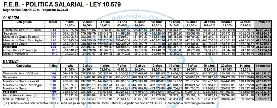 Salarios de febrero versus salarios de marzo. Salarios de febrero versus salarios de marzo.