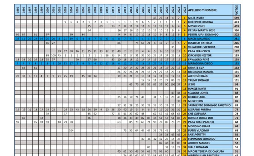 Dos políticos superaron a Messi: Así quedó el ranking de los argentinos “más incluyentes” del 2023 Dos políticos superaron a Messi: Así quedó el ranking de los argentinos “más incluyentes” del 2023