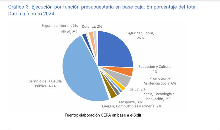 En medio del ajuste fiscal, el gobierno de Javier Milei redujo las partidas presupuestarias de la seguridad social e incrementó las de la deuda pública.