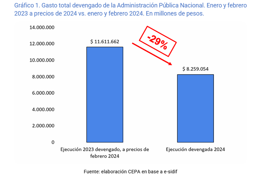 El gasto total de la Administración Pública Nacional se redujo en un 29% entre 2023 y 2024.