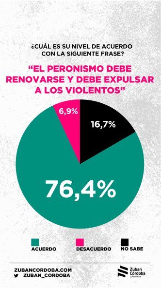 Según una encuesta, tras el escándalo de Alberto Fernández, el escándalo debe renovarse. Según una encuesta, tras el escándalo de Alberto Fernández, el escándalo debe renovarse.