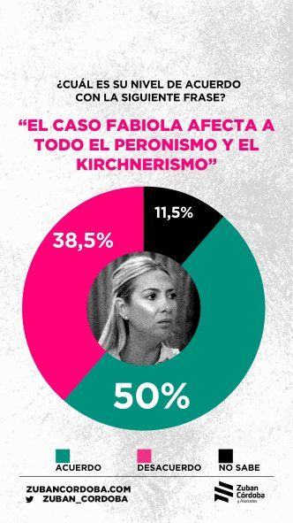 La mitad de los encuestados cree que el escándalo afecta a todo el peronismo. La mitad de los encuestados cree que el escándalo afecta a todo el peronismo.