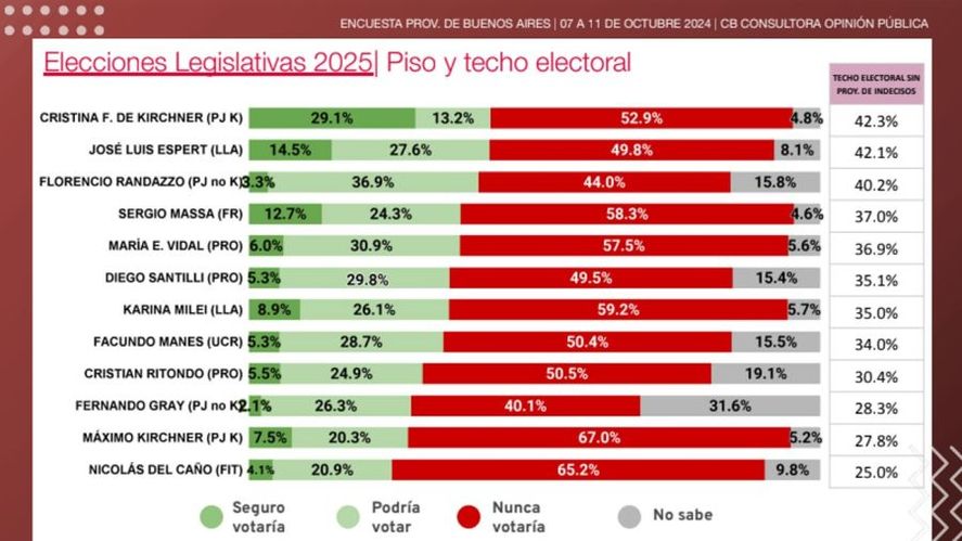 CB Consultora reveló que Máximo Kirchner es el referente político con peor imagen en PBA