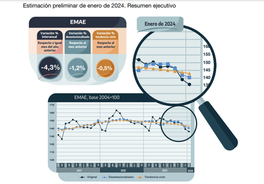 La actividad económica de enero cayó más de 4 puntos porcentuales en comparación con el año pasado.