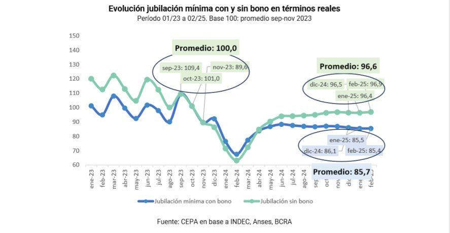 Los ingresos de los jubilados también sufrieron el rigor del ajuste.