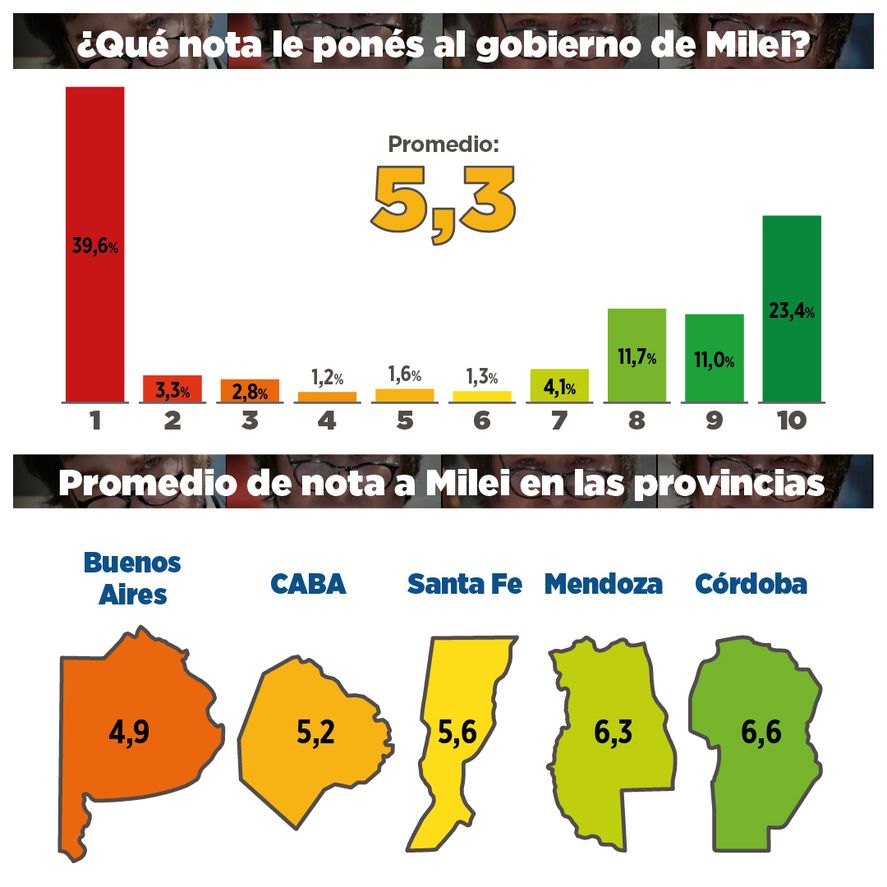 Explanans brindó un panorama de la aprobación de Javier Milei en el interior del país. El rechazo es evidente.