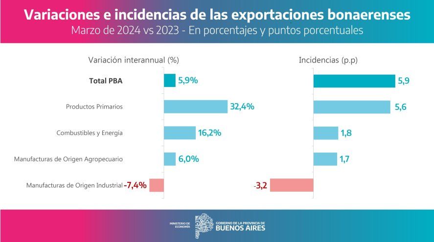 Exportaciones bonaerenses: el campo pica en punta, pero sufre la industria Exportaciones bonaerenses: el campo pica en punta, pero sufre la industria