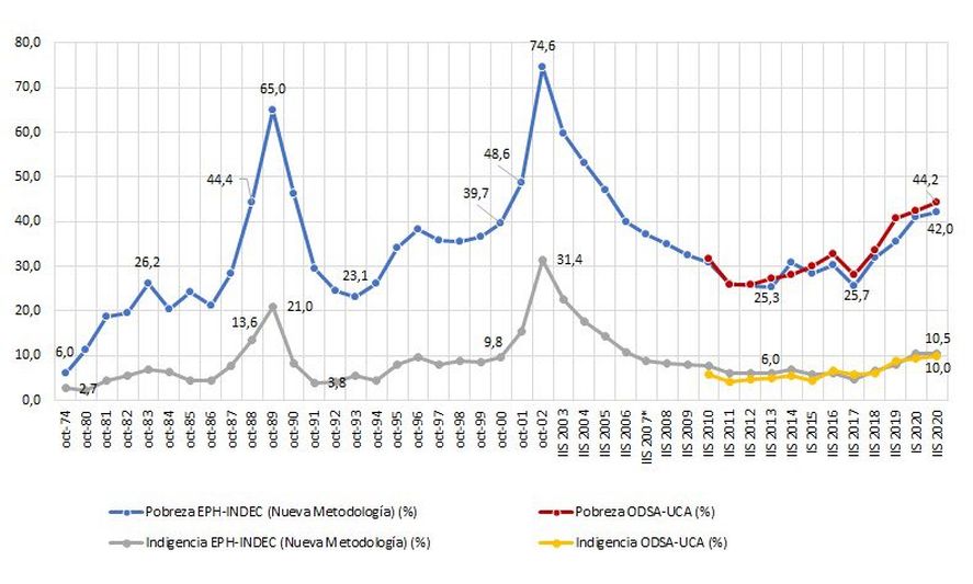 La serie histórica de la pobreza en Argentina que le da la razón al argumento de Augusto Costa. La serie histórica de la pobreza en Argentina que le da la razón al argumento de Augusto Costa.