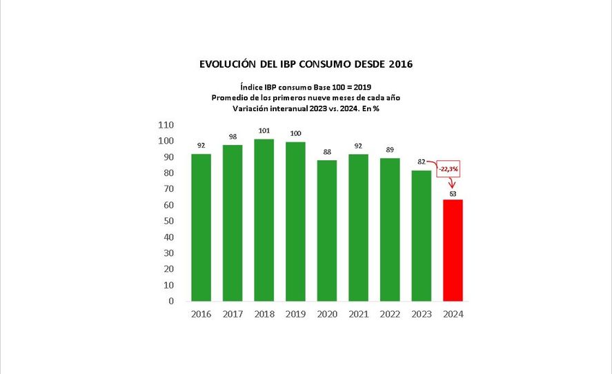 Registro de la caída del consumo desde 2016 Registro de la caída del consumo desde 2016