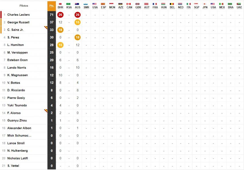 Posiciones del campeonato 2022 de la Fórmula 1