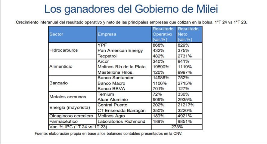 Entre el primer trimestre de 2023 y el mismo periodo de 2024, empresas de distintos sectores aumentaron exponencialmente sus ganancias.