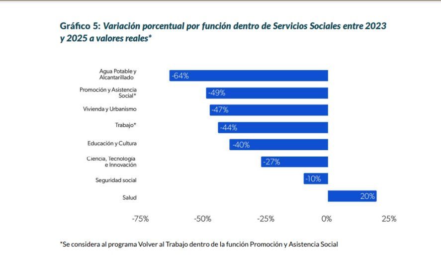 El presupuesto nacional 2025 contempla el menor gasto en servicios sociales desde el año 2010.