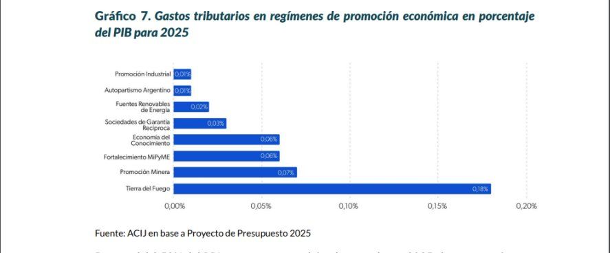 En el proyecto de presupuesto 2025, los gastos tributarios se mantienen intactos e incluso aumentan.