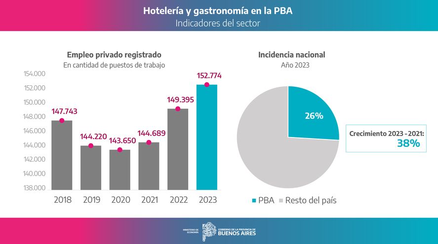 En 2023, la hotelería y gastronomía superó los 150 mil empleos registrados tras desplomarse durante la pandemia.