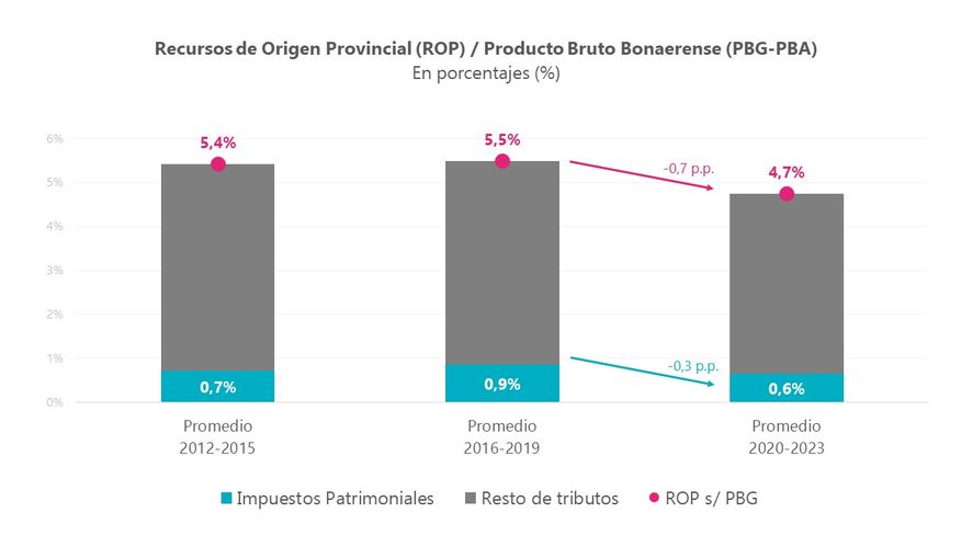 La evolución de los impuestos de la provincia de Buenos Aires como porcentaje del total de los recursos provinciales. La evolución de los impuestos de la provincia de Buenos Aires como porcentaje del total de los recursos provinciales.