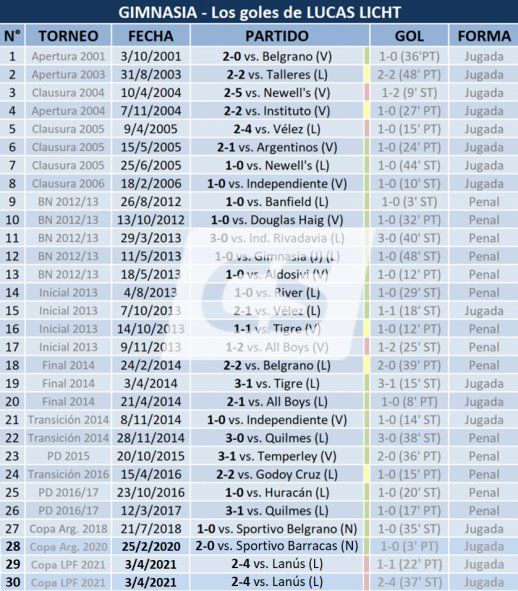 Los 30 goles que marcó Licht en Gimnasia, contando los dos que anotó el sábado en la Copa.