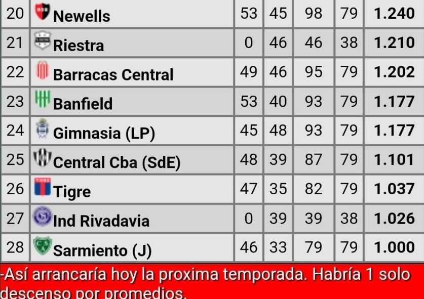 Así arrancaría Gimnasia la tabla de los promedios de la próxima temporada Así arrancaría Gimnasia la tabla de los promedios de la próxima temporada
