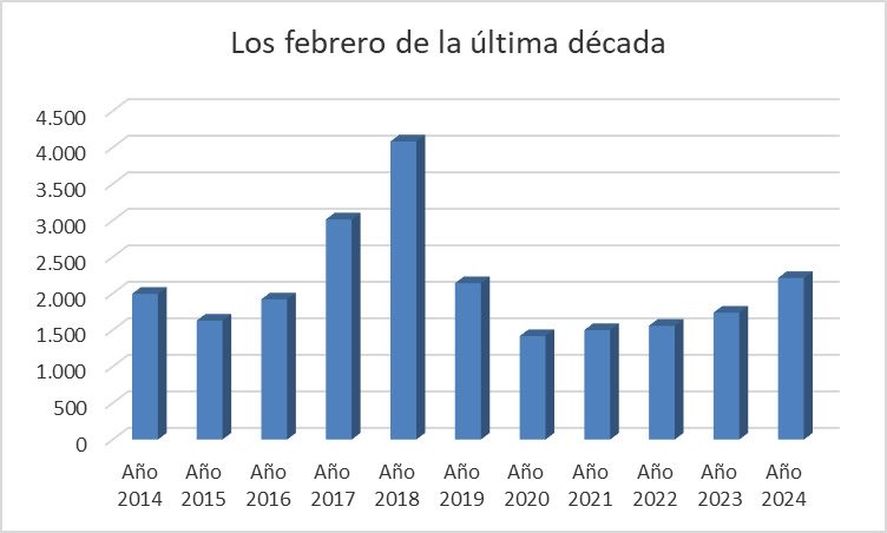Según un funcionario libertario, gracias a la derogación de la Ley de Alquileres aumentó la compraventa de inmuebles. Según un funcionario libertario, gracias a la derogación de la Ley de Alquileres aumentó la compraventa de inmuebles.
