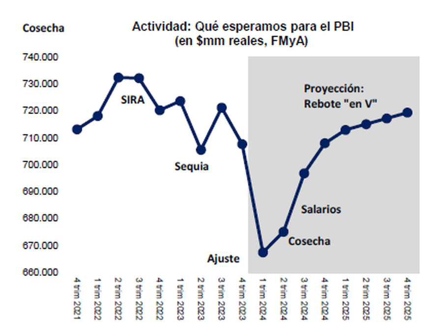 La supuesta reactivación económica en V que proyecta el gobierno de Javier Milei. La supuesta reactivación económica en V que proyecta el gobierno de Javier Milei.