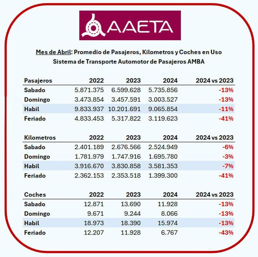 En abril, cayó la cantidad de pasajeros transportados por colectivos del transporte público en el AMBA En abril, cayó la cantidad de pasajeros transportados por colectivos del transporte público en el AMBA