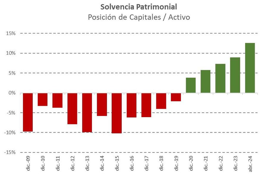Variación de la solvencia patrimonial del Banco Provincia 2009-2024.