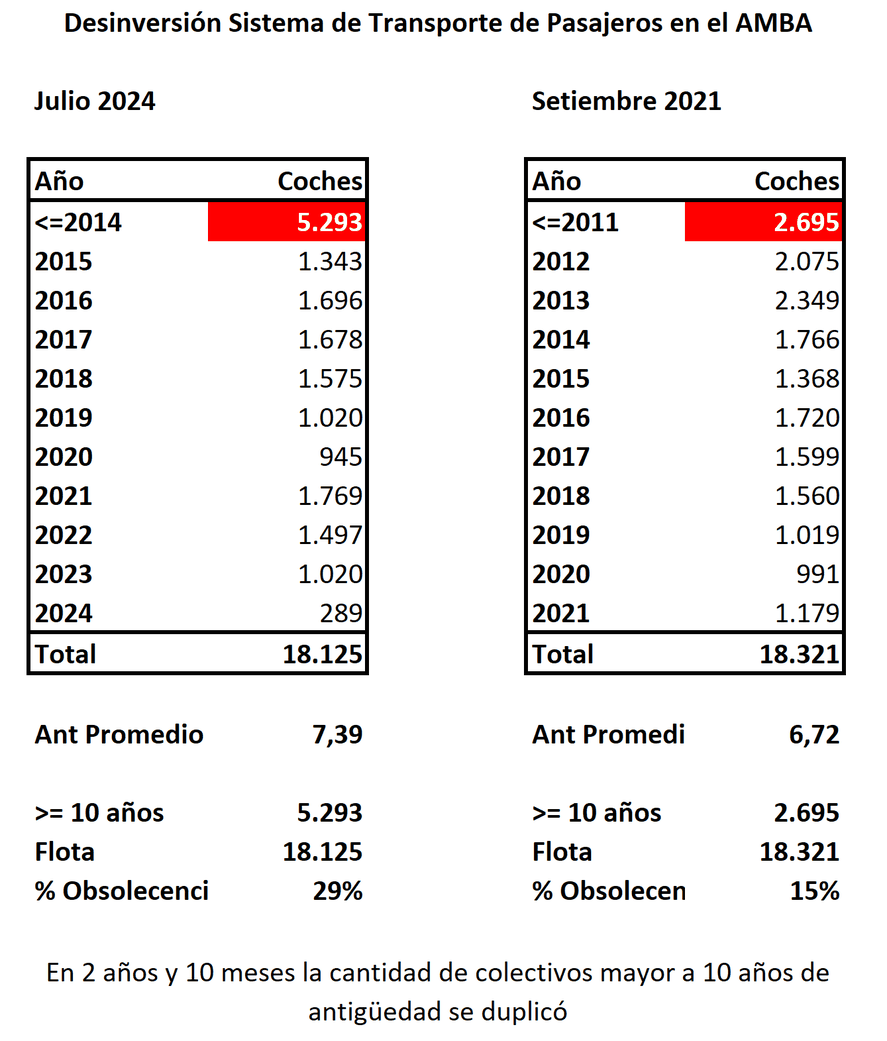 La flota de colectivos es cada vez más vieja: en dos años se duplicó la cantidad de coches de más de 10 años de antigüedad. 