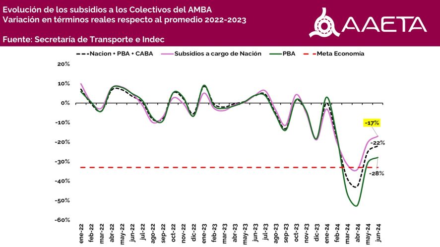 Según la UTA, la política de subsidios al transporte público del Gobierno nacional pone en jaque al sistema. Según la UTA, la política de subsidios al transporte público del Gobierno nacional pone en jaque al sistema.