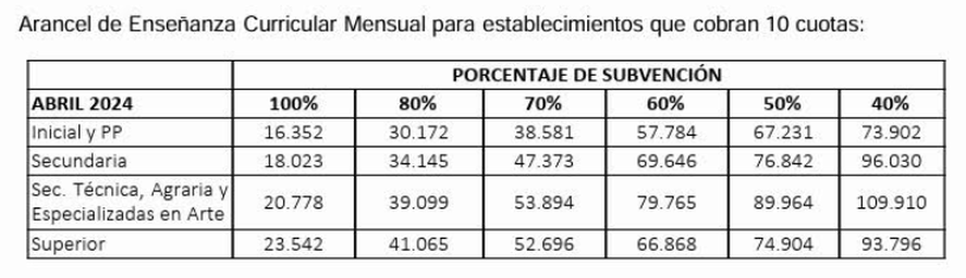 Los aumentos autorizados en las cuotas de los colegios privados de la provincia de Buenos aires Los aumentos autorizados en las cuotas de los colegios privados de la provincia de Buenos aires