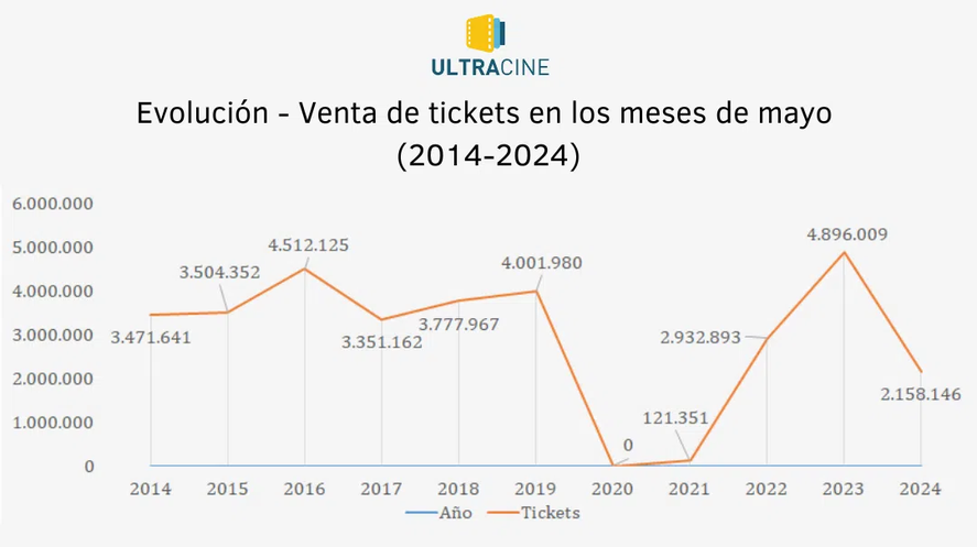 La venta de tickets de cine en mayo a lo largo del tiempo. La venta de tickets de cine en mayo a lo largo del tiempo.